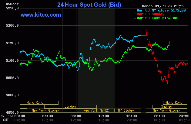 Live 24 hour Gold Chart