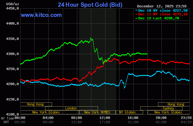 Live 24 hour Gold Chart