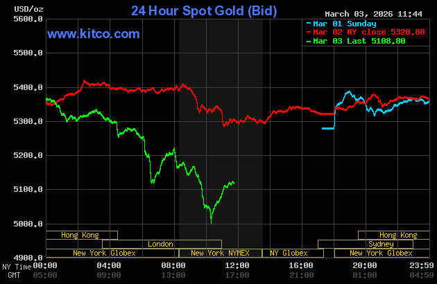 Live 24 hour Gold Chart