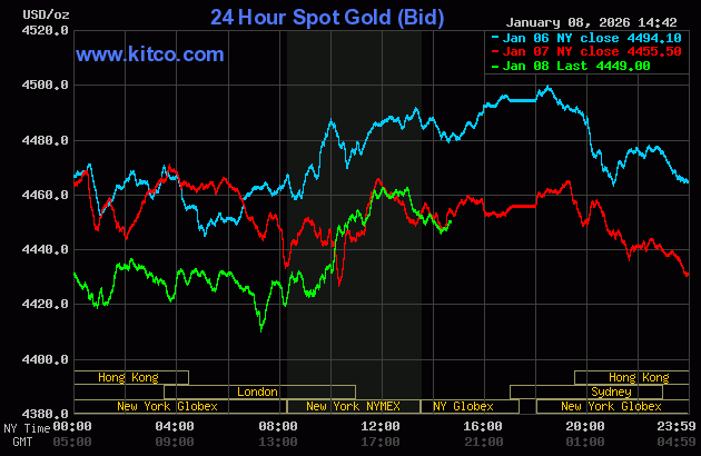 Live 24 hour Gold Chart