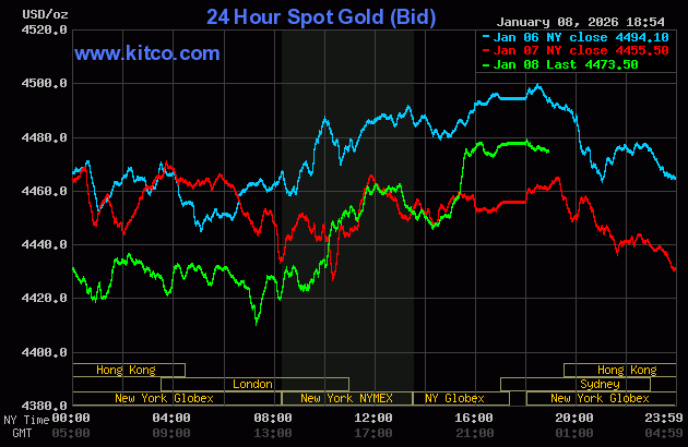 Live 24 hour Gold Chart