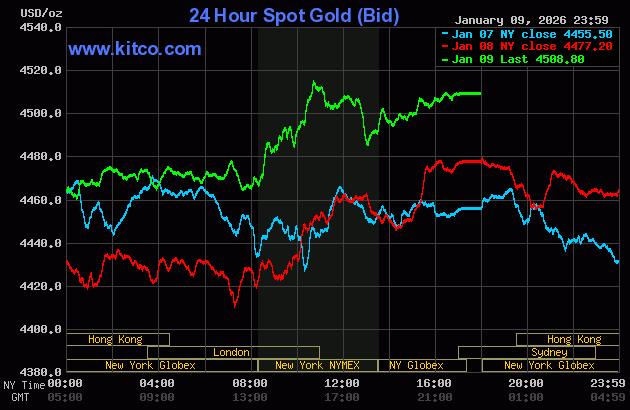 Live 24 hour Gold Chart