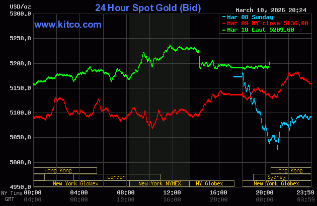 Live 24 hour Gold Chart