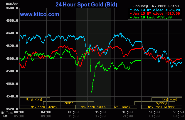 Live 24 hour Gold Chart