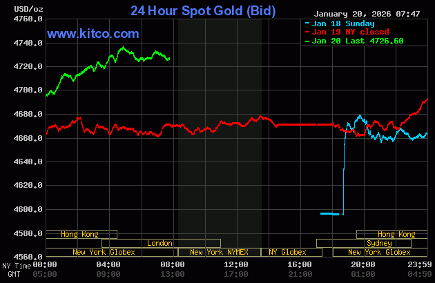 Live 24 hour Gold Chart