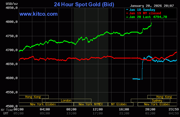 Live 24 hour Gold Chart