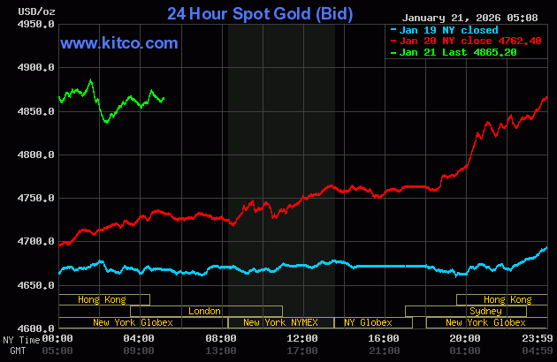 Live 24 hour Gold Chart