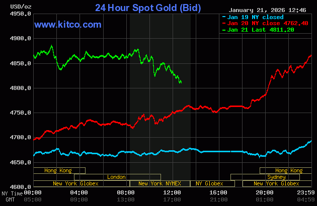 Live 24 hour Gold Chart