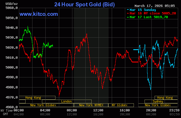 Live 24 hour Gold Chart