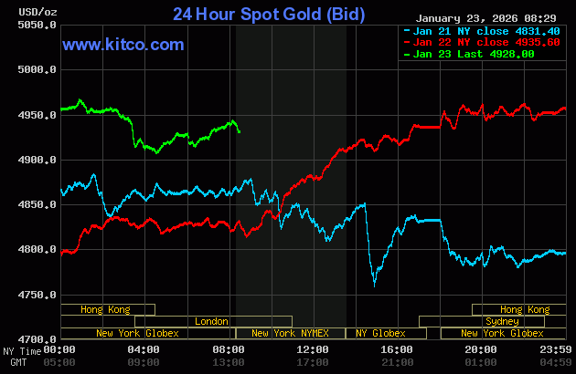 Live 24 hour Gold Chart