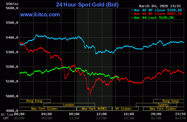 Live 24 hour Gold Chart