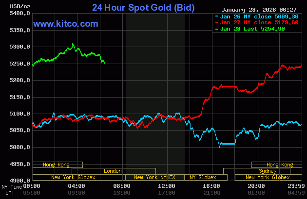 Live 24 hour Gold Chart