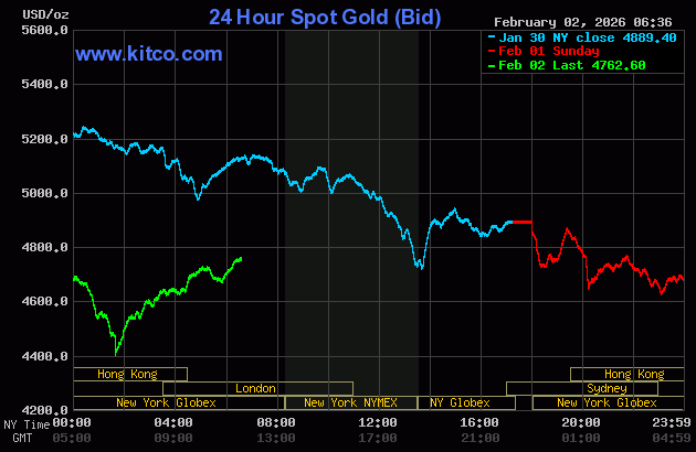 Live 24 hour Gold Chart