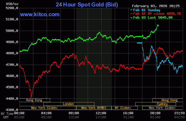 Live 24 hour Gold Chart