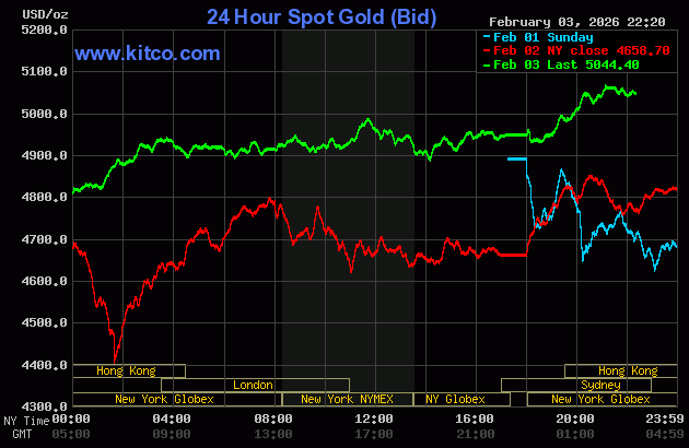 Live 24 hour Gold Chart
