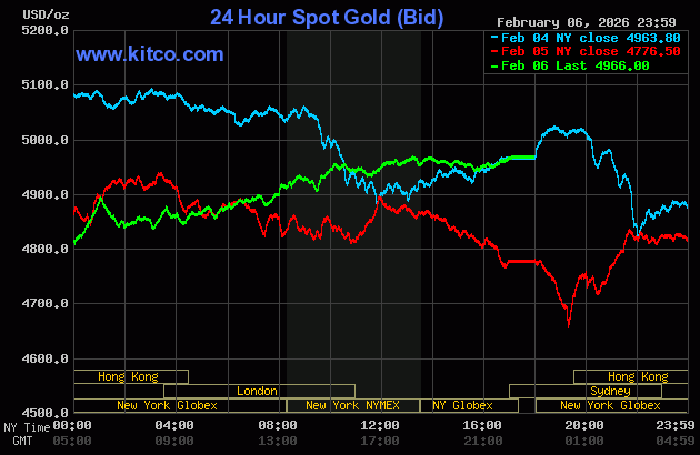 Live 24 hour Gold Chart