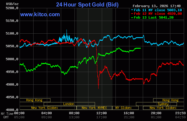 Live 24 hour Gold Chart
