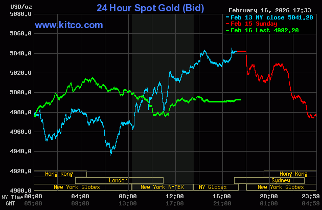Live 24 hour Gold Chart