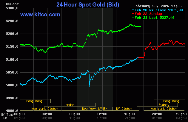 Live 24 hour Gold Chart