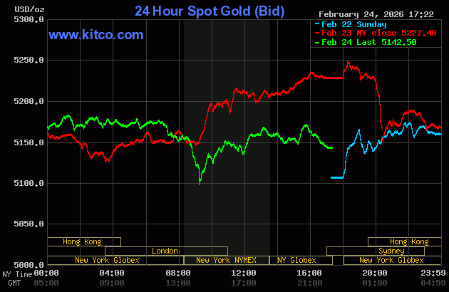 Live 24 hour Gold Chart
