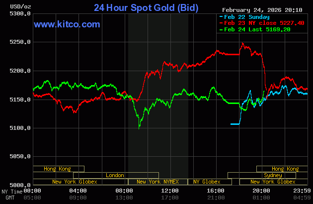 Live 24 hour Gold Chart