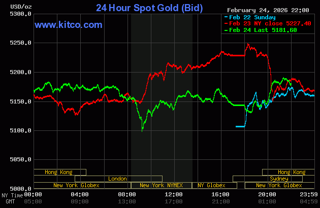 Live 24 hour Gold Chart