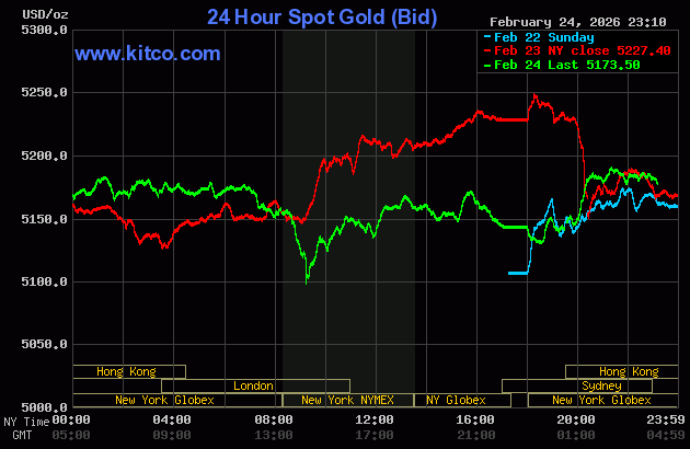 Live 24 hour Gold Chart