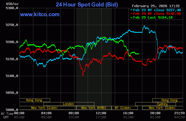 Live 24 hour Gold Chart