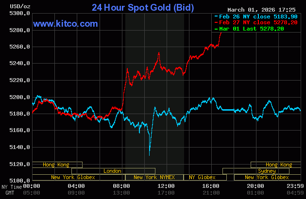 Live 24 hour Gold Chart