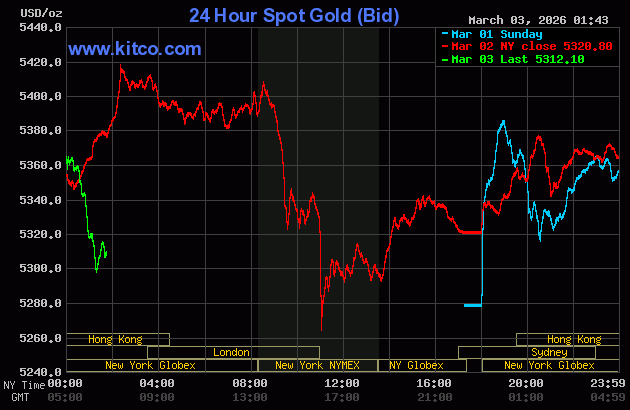 Live 24 hour Gold Chart