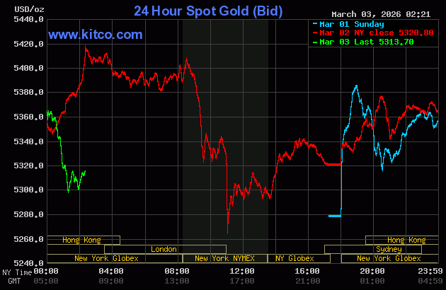 Live 24 hour Gold Chart