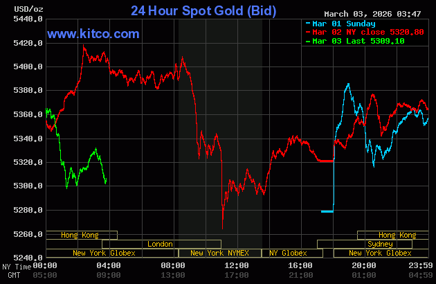 Live 24 hour Gold Chart