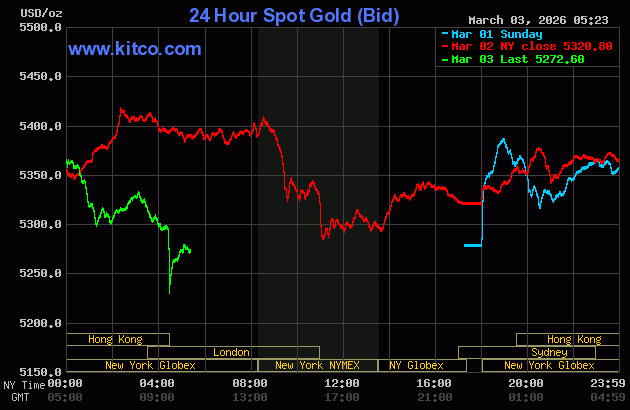 Live 24 hour Gold Chart