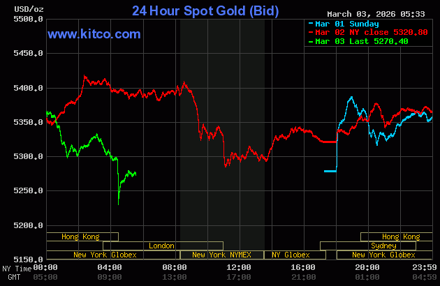 Live 24 hour Gold Chart