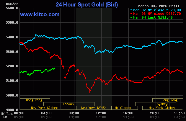 Live 24 hour Gold Chart