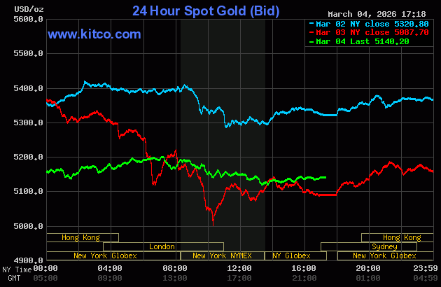 Live 24 hour Gold Chart