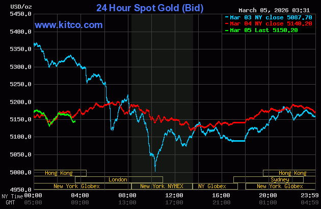 Live 24 hour Gold Chart