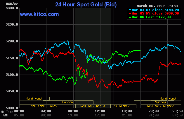 Live 24 hour Gold Chart