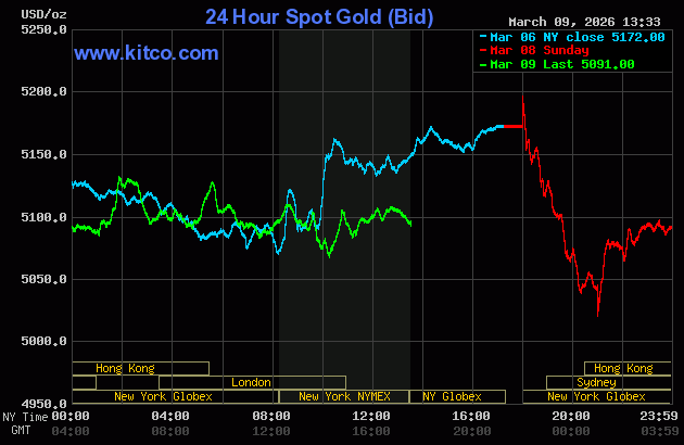 Live 24 hour Gold Chart