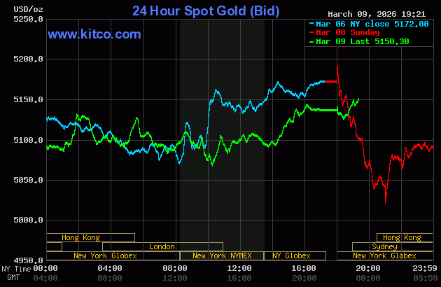 Live 24 hour Gold Chart