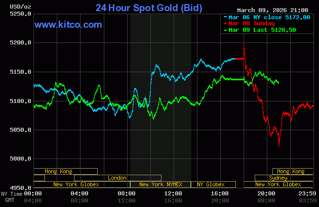 Live 24 hour Gold Chart