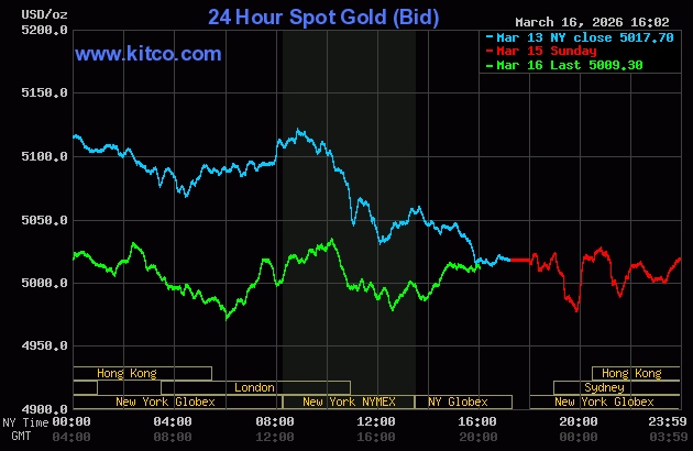 Live 24 hour Gold Chart