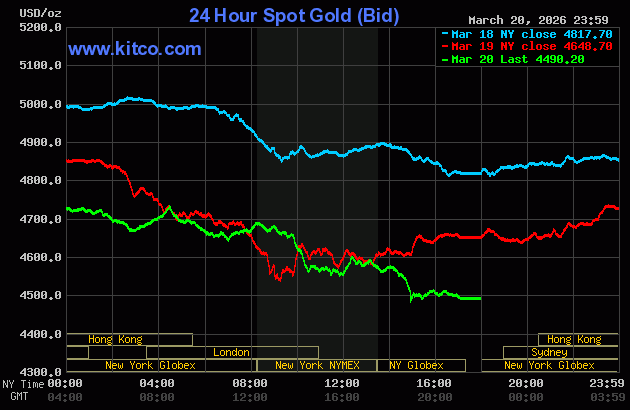 Live 24 hour Gold Chart