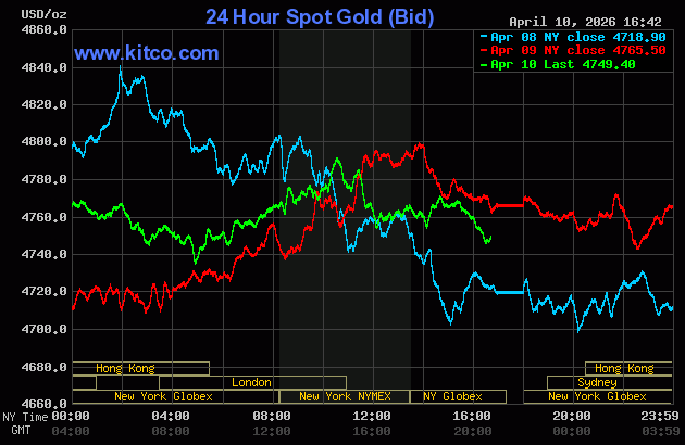 Live 24 hour Gold Chart
