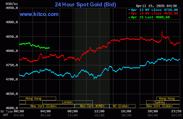 Live 24 hour Gold Chart
