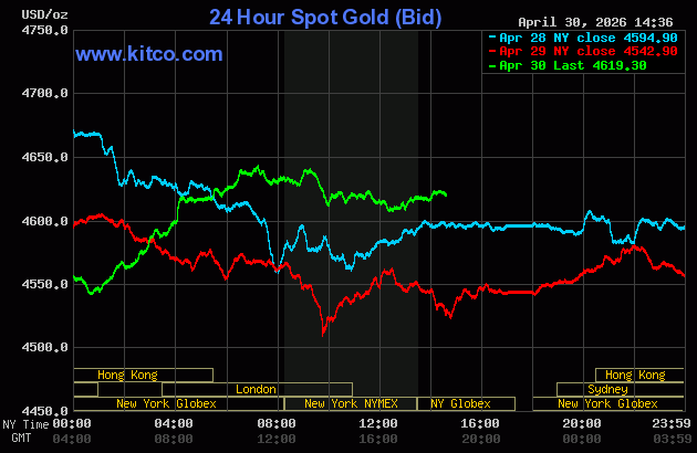 Live 24 hour Gold Chart