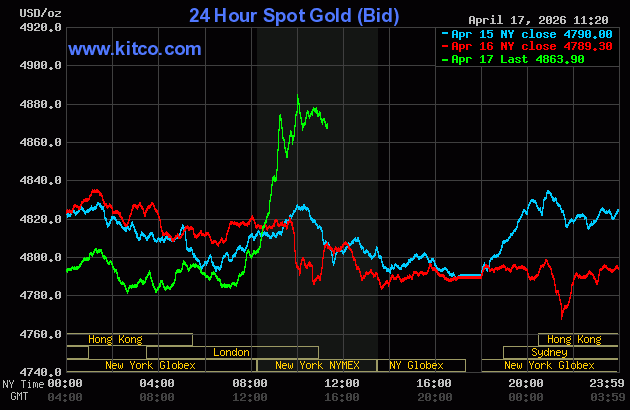 Live 24 hour Gold Chart