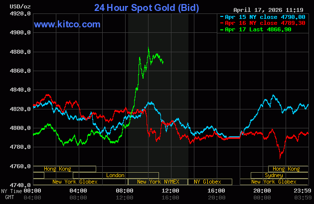 Live 24 hour Gold Chart