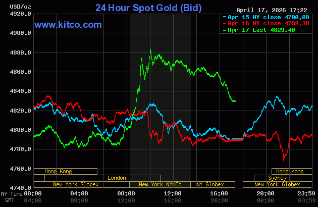 Live 24 hour Gold Chart
