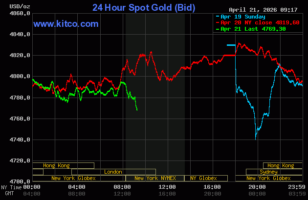 Live 24 hour Gold Chart